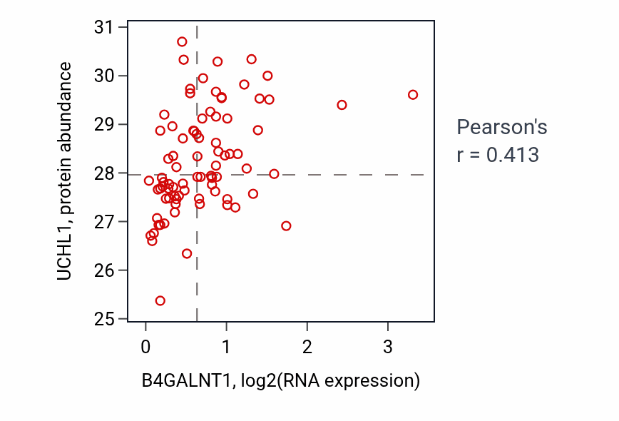 Per-sample scatter of B4GALNT1 vs UCHL1 in OV (Pearson r = 0.41).