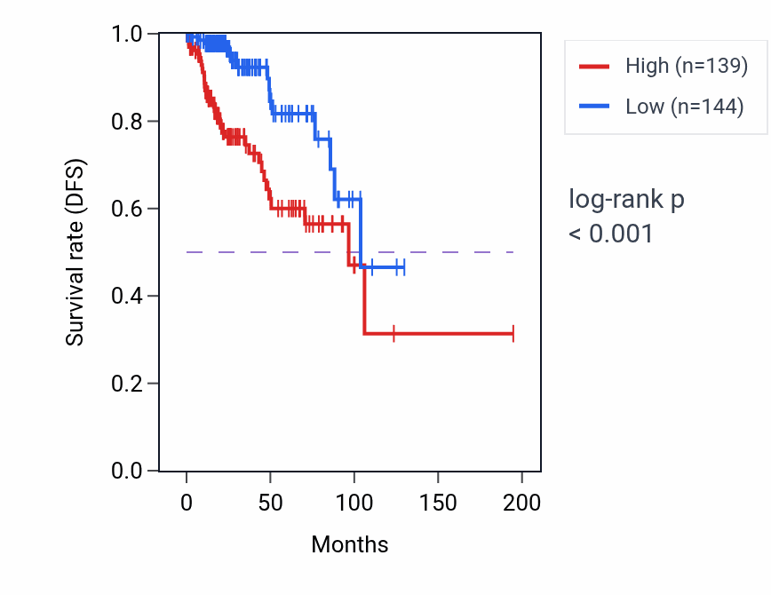 Kaplan&ndash;Meier survival curve for B4GALNT1 RNA expression in KIRP: high vs low expression groups.