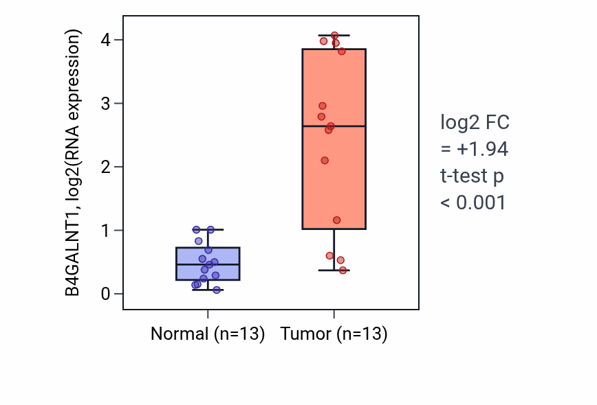 Tumor-vs-normal expression box plot for B4GALNT1 in HNSC.