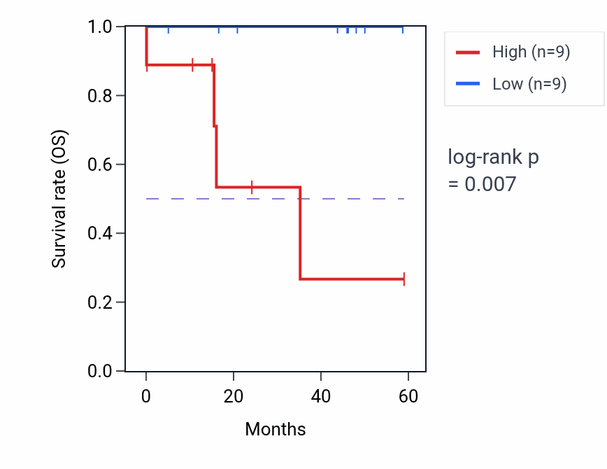 Kaplan&ndash;Meier survival curve for B4GALNT1 mass-spec protein-high vs -low samples in LSCC.