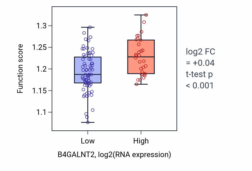 Box plot of Regulation of transcription initiation by RNA polymerase II in B4GALNT2-low vs B4GALNT2-high samples in BLOOD_Leukemia.