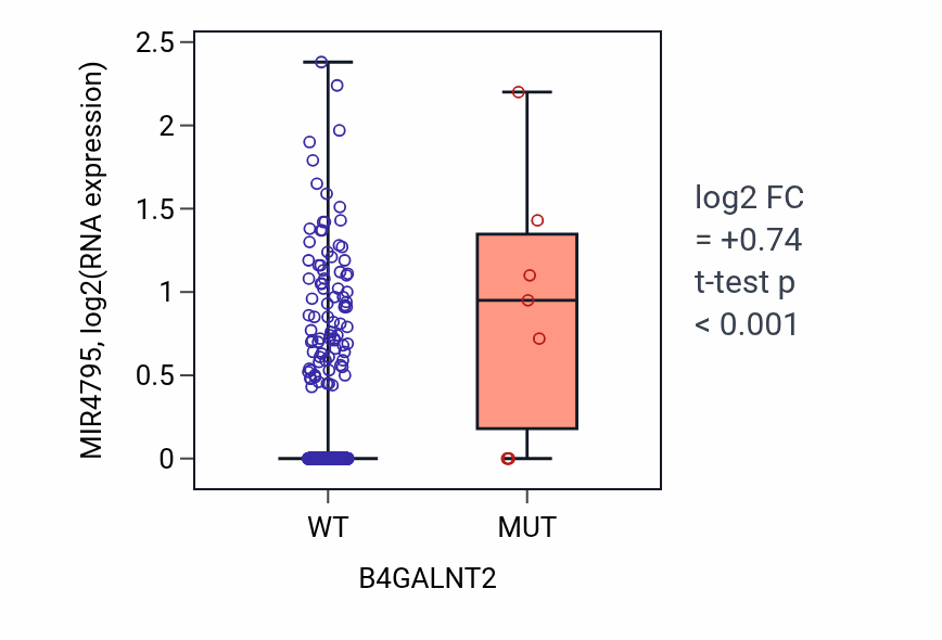 Box plot of MIR4795 in B4GALNT2-low vs B4GALNT2-high samples in LUAD.