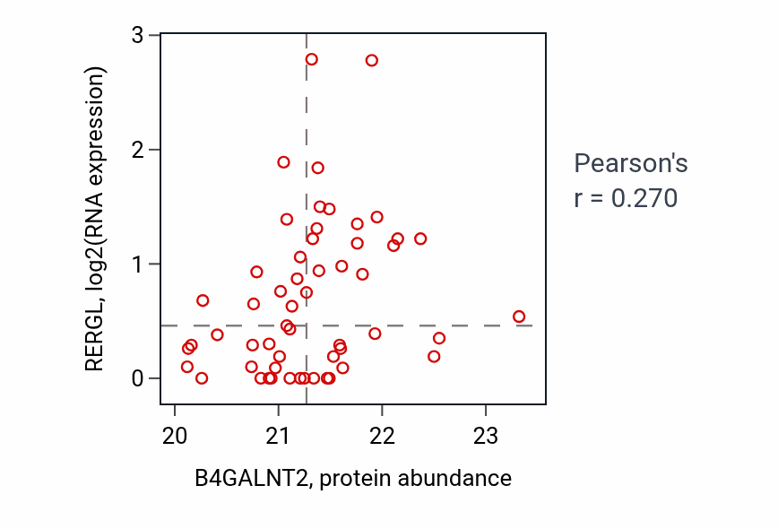 Per-sample scatter of B4GALNT2 vs RERGL in COAD (Pearson r = 0.27).