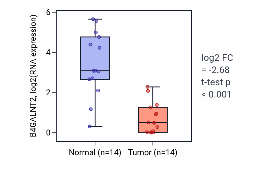 Tumor-vs-normal expression box plot for B4GALNT2 RNA in KIRC.