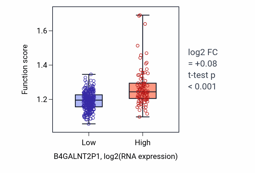 Box plot of Reactive oxygen species metabolic process in B4GALNT2P1-low vs B4GALNT2P1-high samples in STAD.