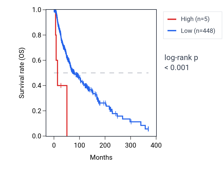 Kaplan&ndash;Meier survival curve for B4GALNT2P1 RNA expression in SKCM: high vs low expression groups.