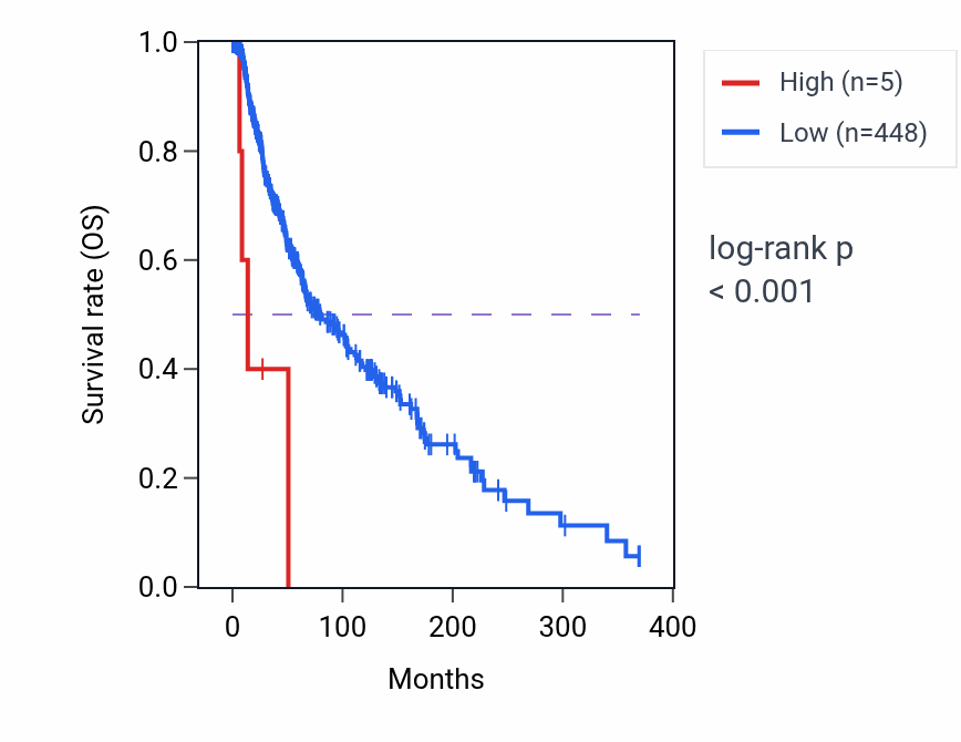 Kaplan&ndash;Meier survival curve for B4GALNT2P1 RNA-high vs -low samples in SKCM.