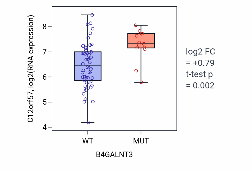 Box plot of C12orf57 in B4GALNT3-low vs B4GALNT3-high samples in LARGE_INTESTINE.