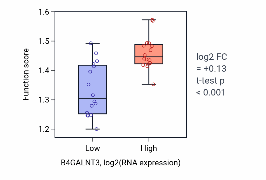Box plot of Protein localization to cytoplasmic stress granule in B4GALNT3-low vs B4GALNT3-high samples in OESOPHAGUS.