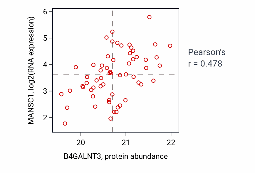 Per-sample scatter of B4GALNT3 vs MANSC1 in LSCC (Pearson r = 0.48).