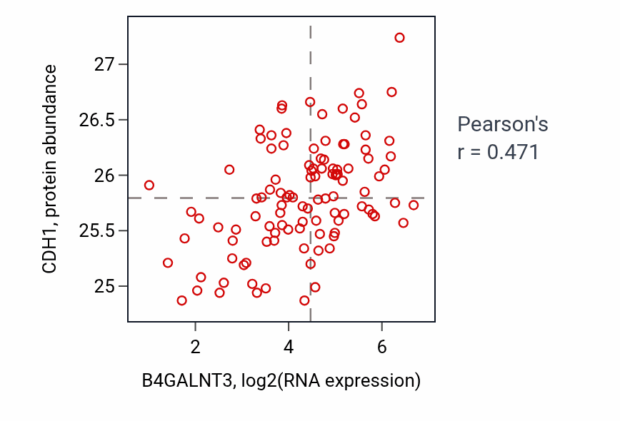 Per-sample scatter of B4GALNT3 vs CDH1 in HNSC (Pearson r = 0.47).