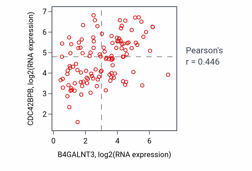 Per-sample scatter of B4GALNT3 vs CDC42BPB in THYM (Pearson r = 0.45).