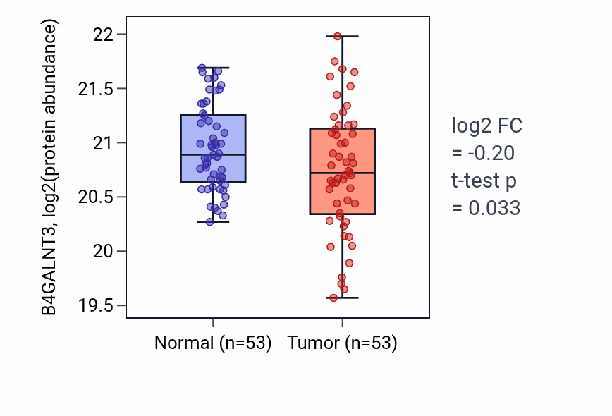 Tumor-vs-normal mass-spec protein box plot for B4GALNT3 in LSCC.