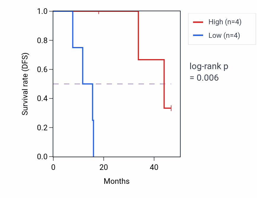Kaplan&ndash;Meier survival curve for B4GALNT3 mass-spec protein-high vs -low samples in LSCC.