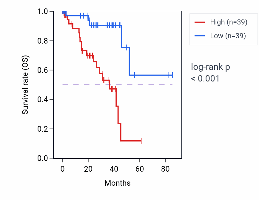 Kaplan&ndash;Meier survival curve for B4GALNT3 RNA-high vs -low samples in UVM.