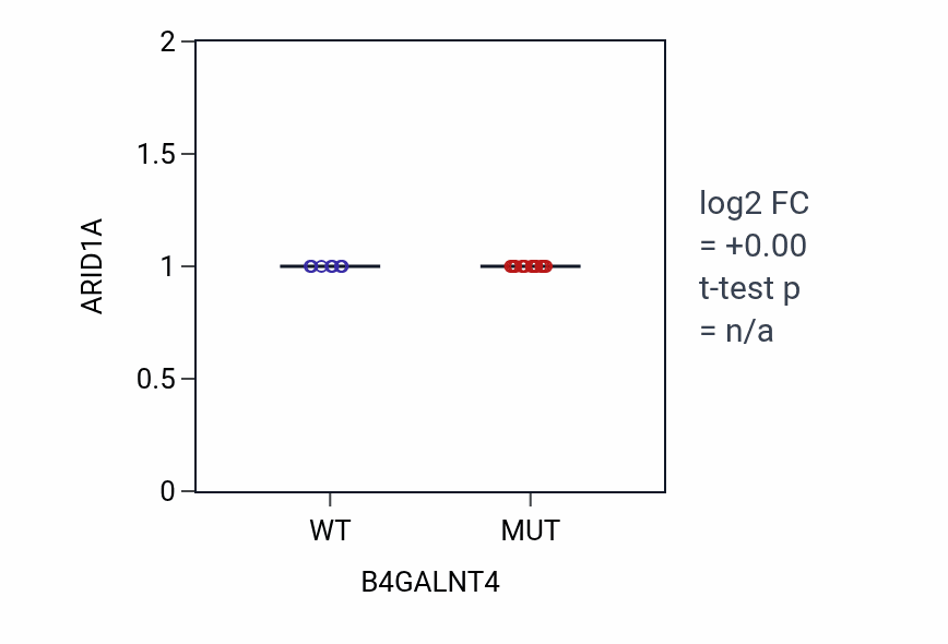 Box plot of ARID1A in B4GALNT4-low vs B4GALNT4-high samples in LARGE_INTESTINE.