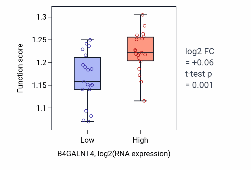 Box plot of Positive regulation of double-strand break repair in B4GALNT4-low vs B4GALNT4-high samples in BONE.