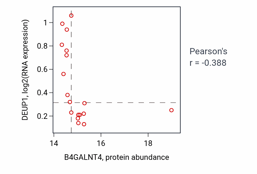Per-sample scatter of B4GALNT4 vs DEUP1 in BRCA (Pearson r = -0.39).
