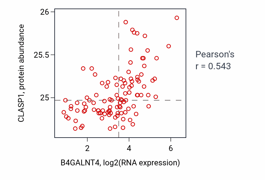Per-sample scatter of B4GALNT4 vs CLASP1 in LSCC (Pearson r = 0.54).