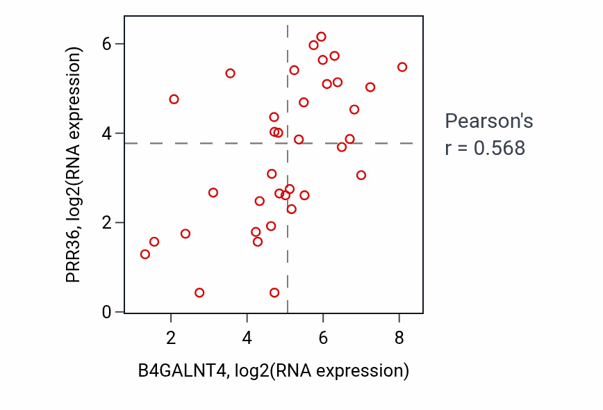 Per-sample scatter of B4GALNT4 vs PRR36 in CHOL (Pearson r = 0.57).