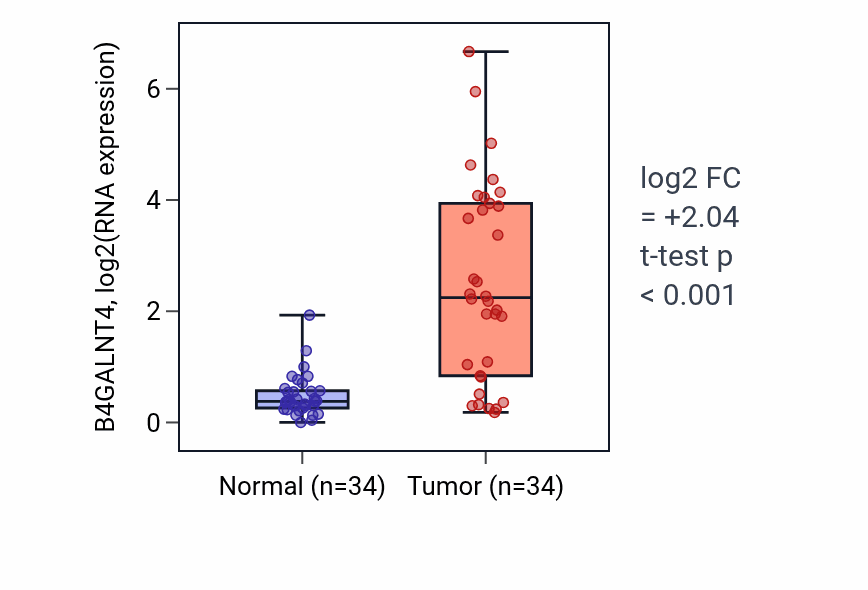 Tumor-vs-normal expression box plot for B4GALNT4 RNA in LUAD.