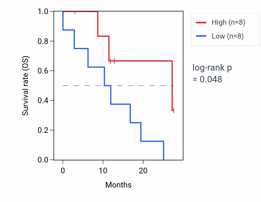 Kaplan&ndash;Meier survival curve for B4GALNT4 mass-spec protein-high vs -low samples in GBM.