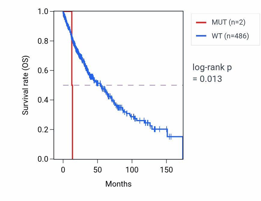 Kaplan&ndash;Meier survival curve for B4GALNT4 mutant vs wild-type samples in LUSC.