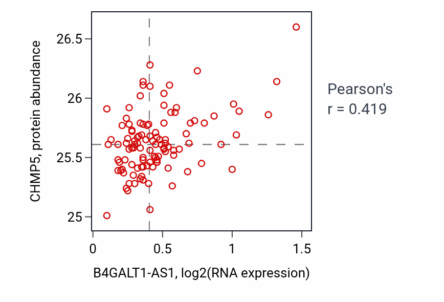 Per-sample scatter of B4GALT1-AS1 vs CHMP5 in LSCC (Pearson r = 0.42).