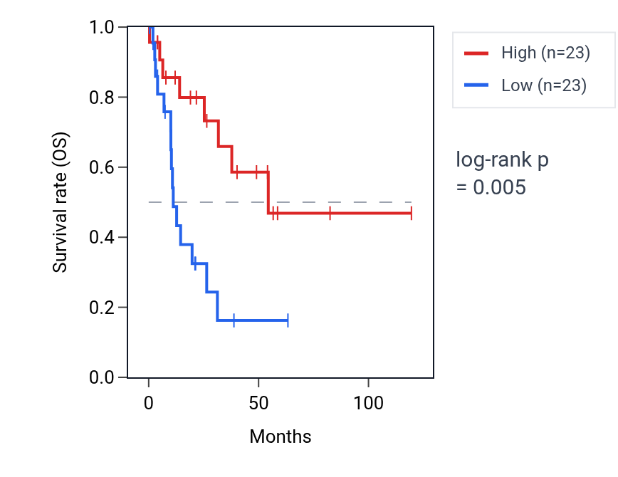 Kaplan&ndash;Meier survival curve for B4GALT1-AS1 RNA expression in LUSC: high vs low expression groups.