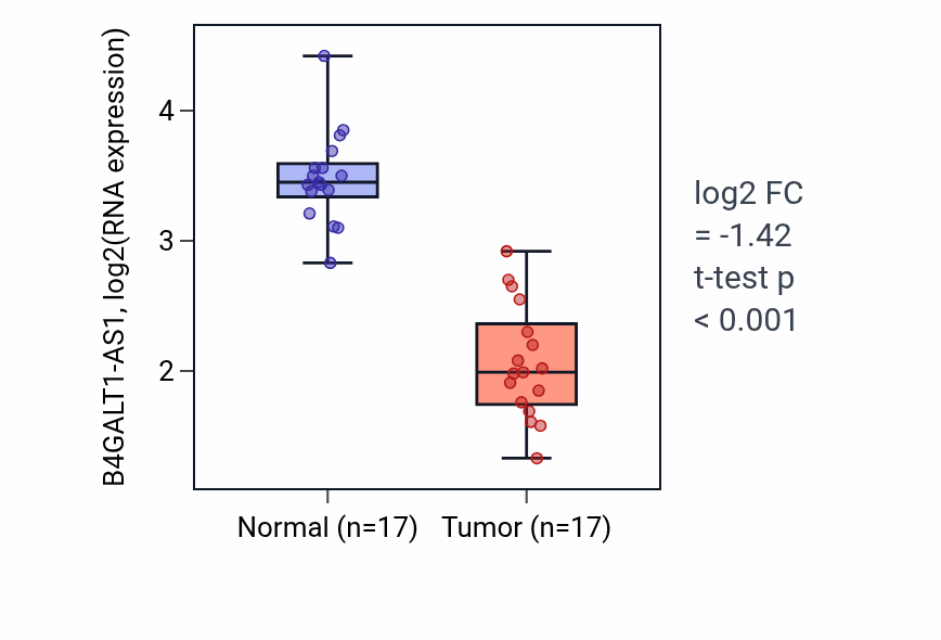 Tumor-vs-normal expression box plot for B4GALT1-AS1 RNA in COAD.