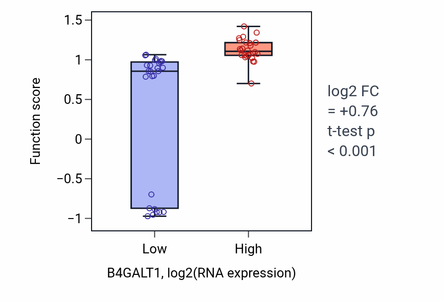 Box plot of Lactose metabolic process in B4GALT1-low vs B4GALT1-high samples in LUNG_SCLC.