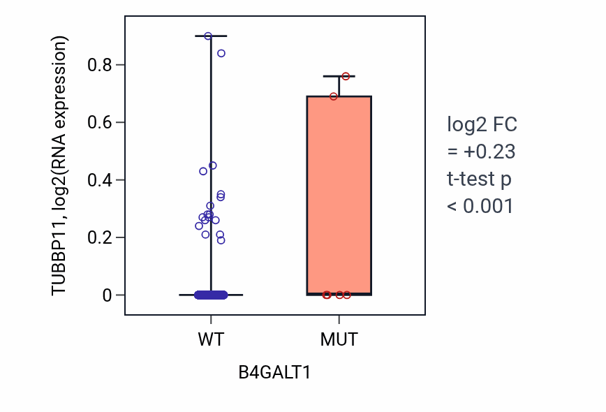 Box plot of TUBBP11 in B4GALT1-low vs B4GALT1-high samples in BRCA.