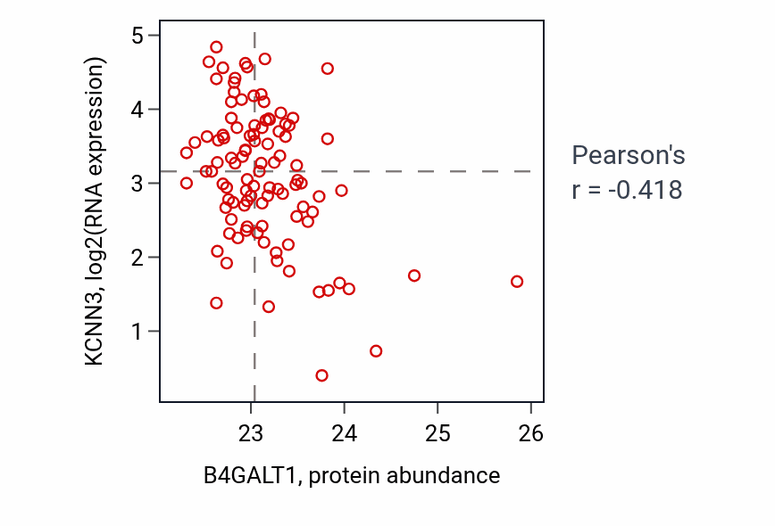 Per-sample scatter of B4GALT1 vs KCNN3 in CCRCC (Pearson r = -0.42).