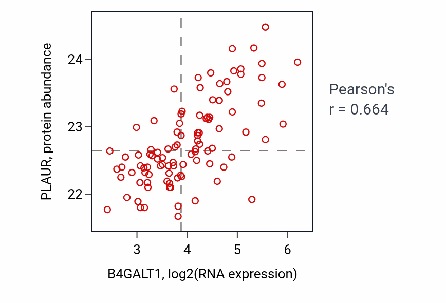 Per-sample scatter of B4GALT1 vs PLAUR in GBM (Pearson r = 0.66).