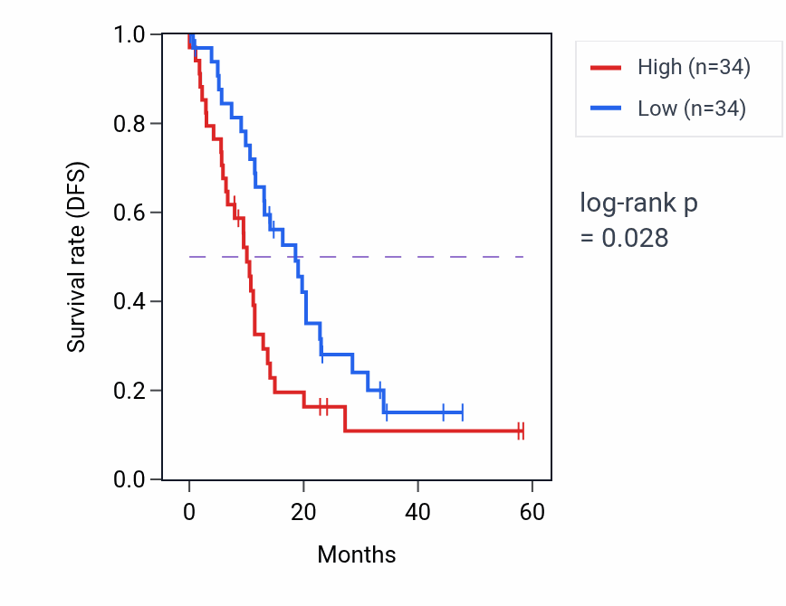 Kaplan&ndash;Meier survival curve for B4GALT1 mass-spec protein-high vs -low samples in PDAC.