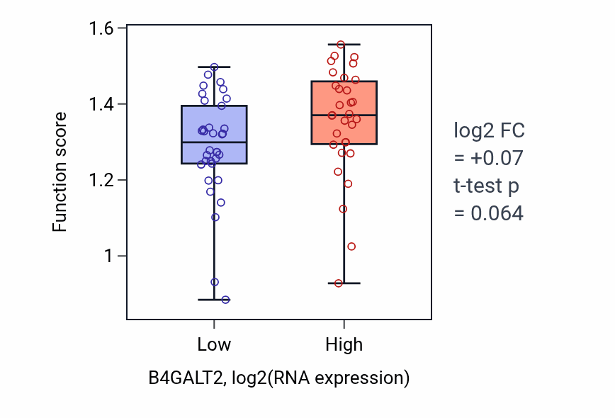 Box plot of Establishment or maintenance of microtubule cytoskeleton polarity in B4GALT2-low vs B4GALT2-high samples in SOFT_TISSUE.