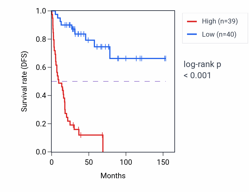 Kaplan&ndash;Meier survival curve for B4GALT2 RNA expression in ACC: high vs low expression groups.