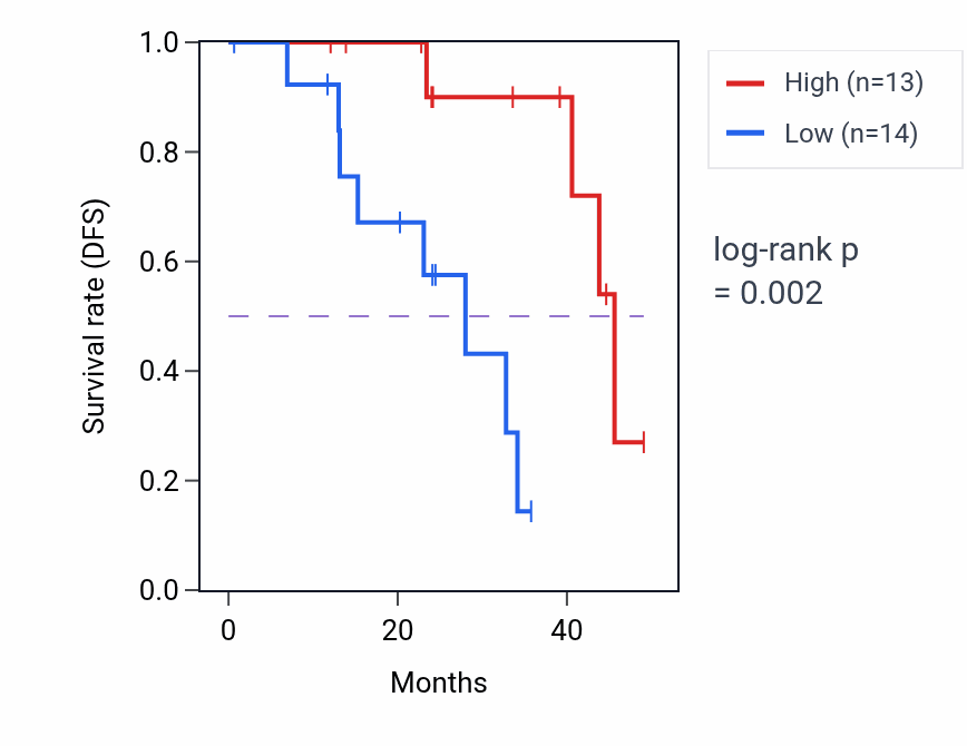 Kaplan&ndash;Meier survival curve for B4GALT2 mass-spec protein-high vs -low samples in HNSC.
