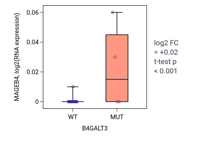 Box plot of MAGEB4 in B4GALT3-low vs B4GALT3-high samples in LARGE_INTESTINE.