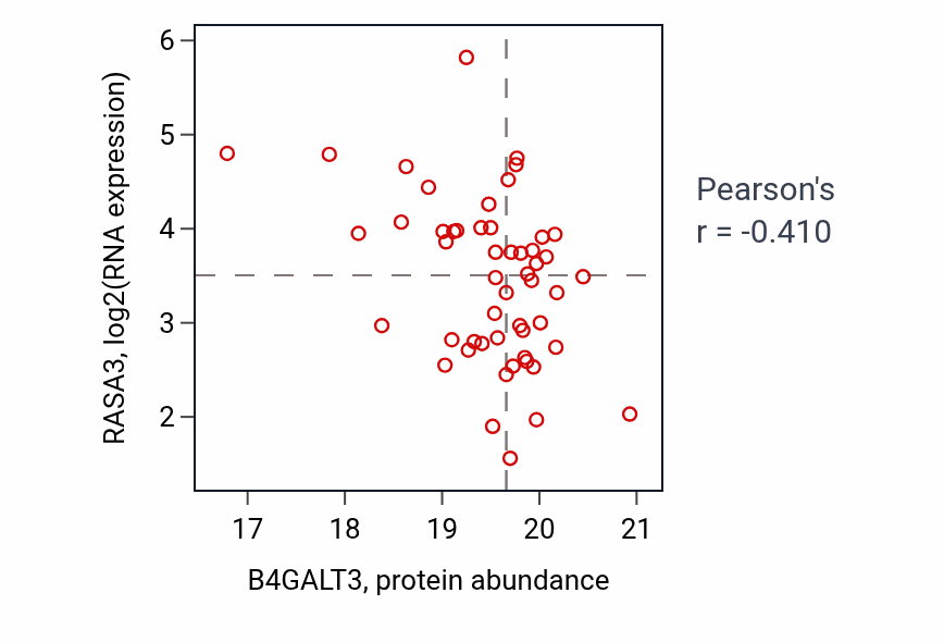 Per-sample scatter of B4GALT3 vs RASA3 in OV (Pearson r = -0.41).