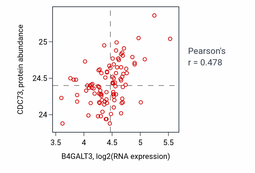 Per-sample scatter of B4GALT3 vs CDC73 in GBM (Pearson r = 0.48).