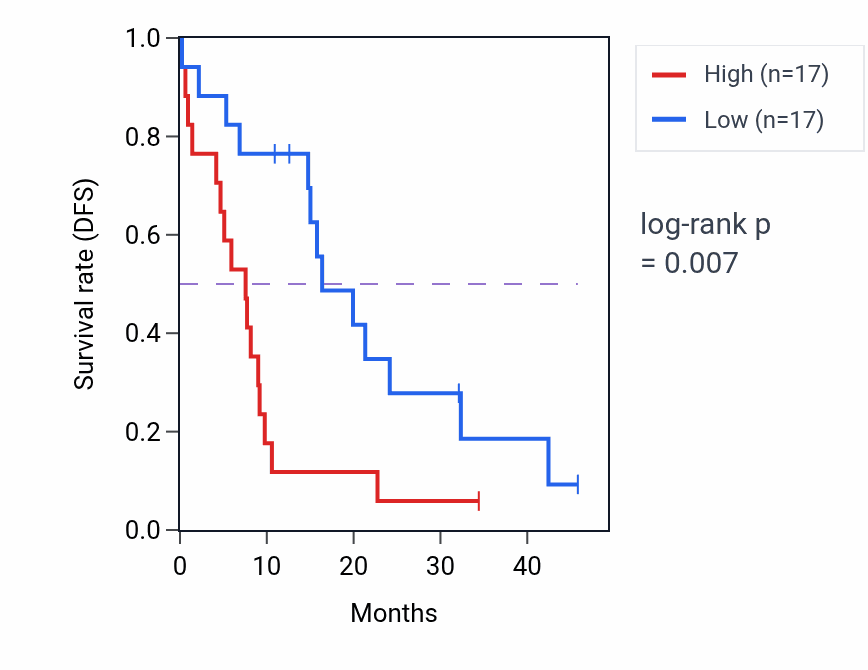 Kaplan&ndash;Meier survival curve for B4GALT3 mass-spec protein-high vs -low samples in GBM.