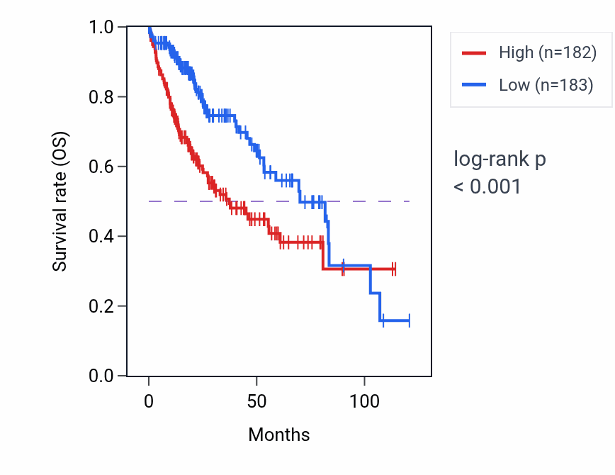 Kaplan&ndash;Meier survival curve for B4GALT3 RNA-high vs -low samples in LIHC.