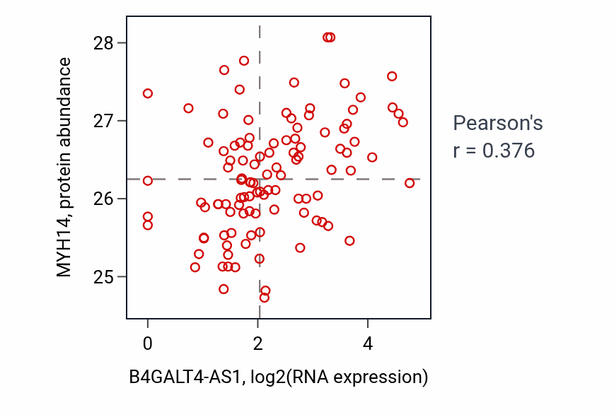 Per-sample scatter of B4GALT4-AS1 vs MYH14 in HNSC (Pearson r = 0.38).