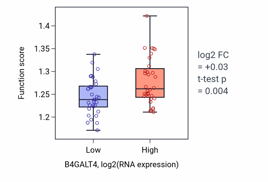 Box plot of Establishment of protein localization to membrane in B4GALT4-low vs B4GALT4-high samples in SOFT_TISSUE.