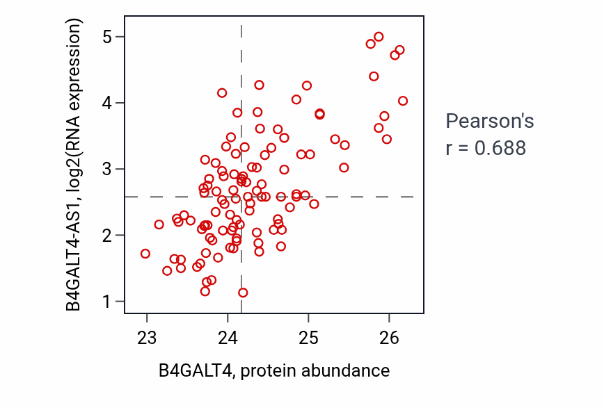 Per-sample scatter of B4GALT4 vs B4GALT4-AS1 in LSCC (Pearson r = 0.69).