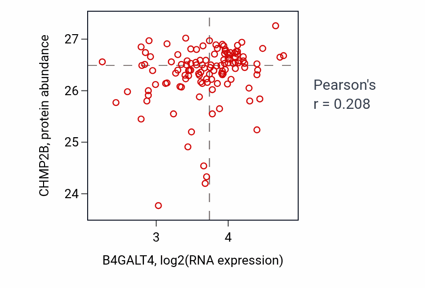 Per-sample scatter of B4GALT4 vs CHMP2B in BRCA (Pearson r = 0.21).