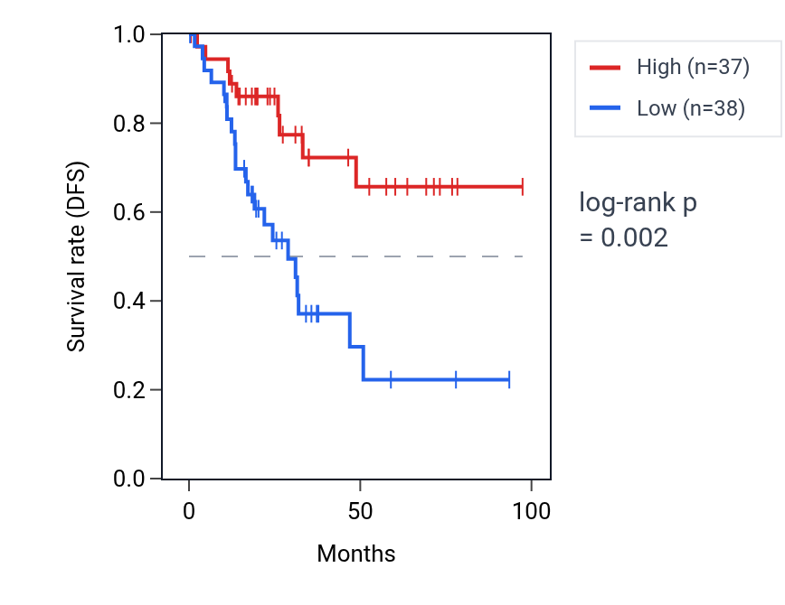 Kaplan&ndash;Meier survival curve for B4GALT4 RNA expression in UCEC: high vs low expression groups.