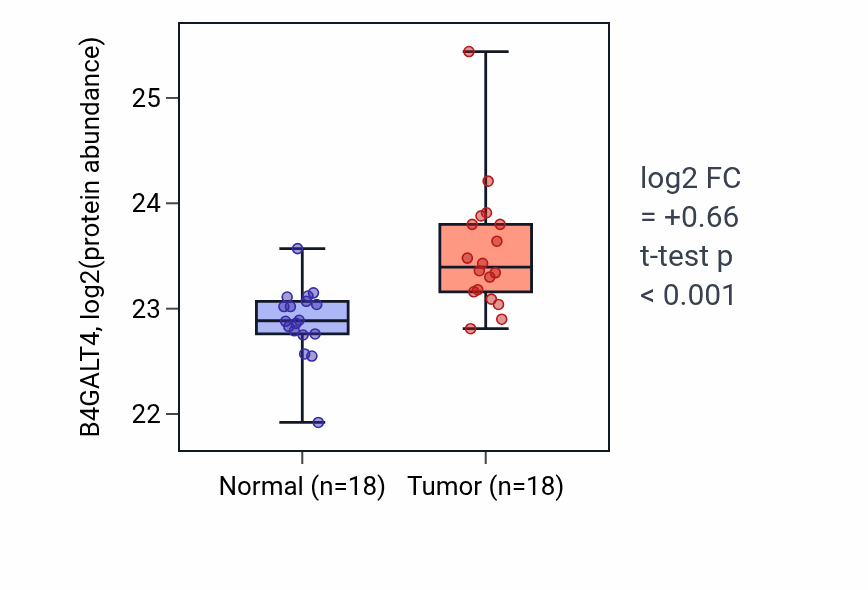 Tumor-vs-normal mass-spec protein box plot for B4GALT4 in LUAD.