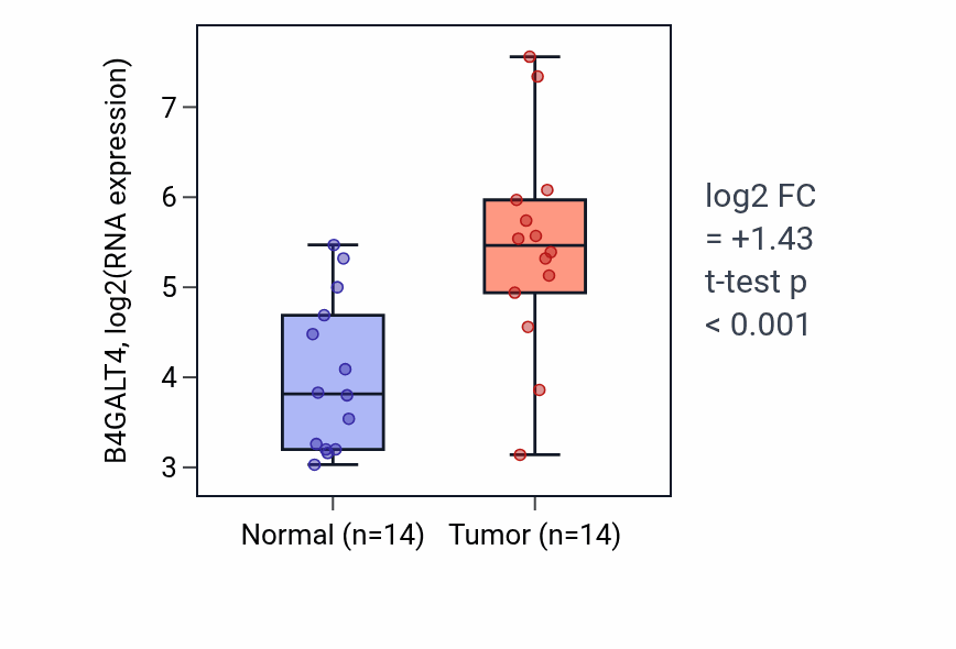 Tumor-vs-normal expression box plot for B4GALT4 RNA in BLCA.
